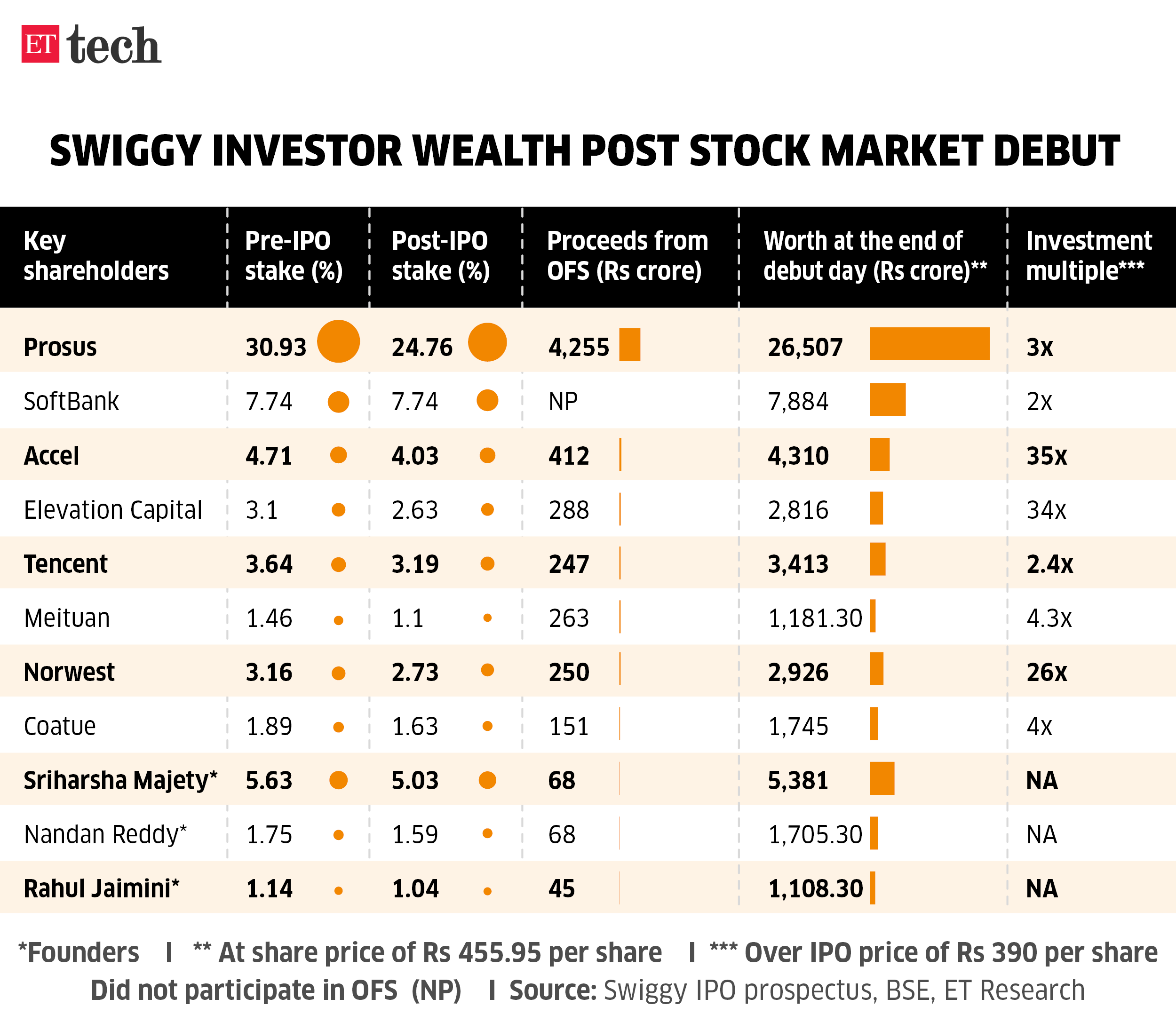 Swiggy investor wealth post stock market debut Graphic Nov 2024 ETTECH 1